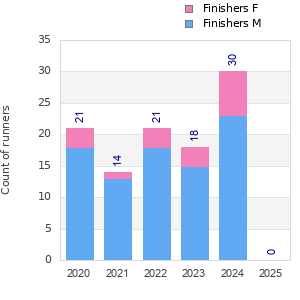 Finisher history