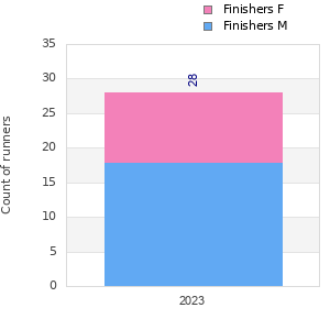 Finisher history