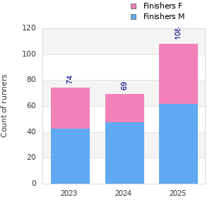 Finisher history