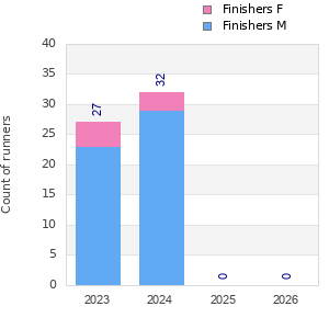 Finisher history