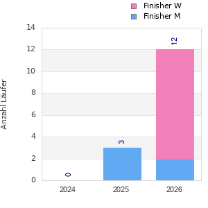 Finisher history