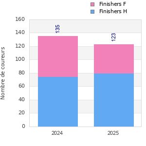 Finisher history