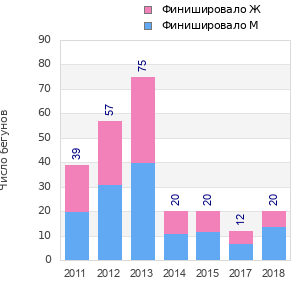 Finisher history