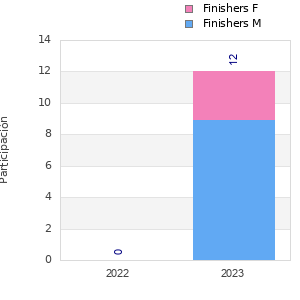Finisher history
