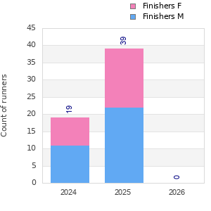 Finisher history