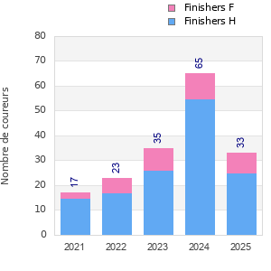 Finisher history