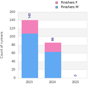 Finisher history