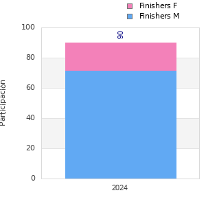 Finisher history