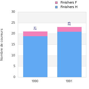 Finisher history
