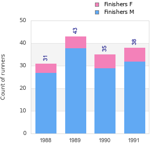 Finisher history