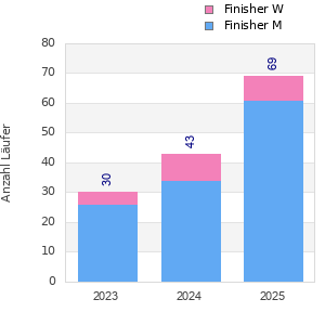 Finisher history