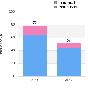 Finisher history
