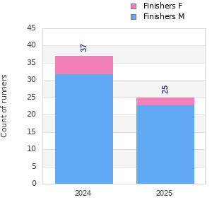 Finisher history