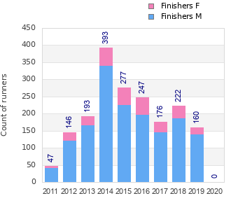 Finisher history