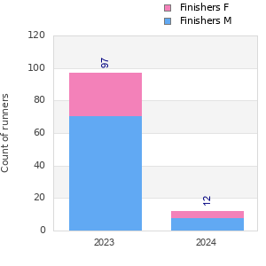 Finisher history