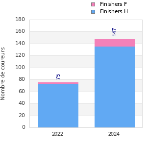 Finisher history