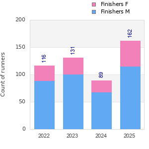 Finisher history