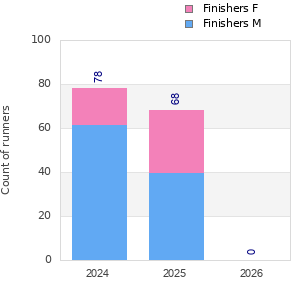 Finisher history