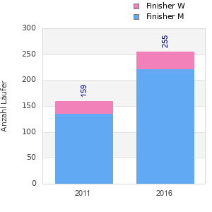Finisher history