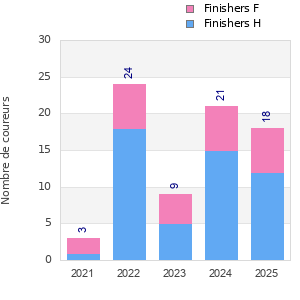 Finisher history