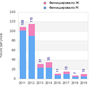 Finisher history