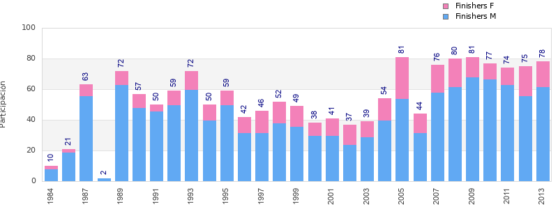 Finisher history