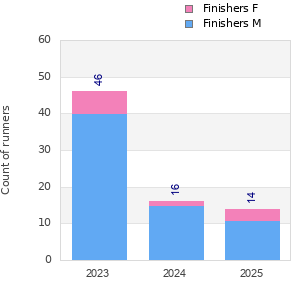 Finisher history