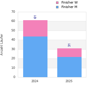 Finisher history