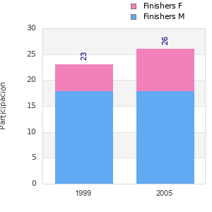 Finisher history
