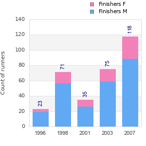 Finisher history