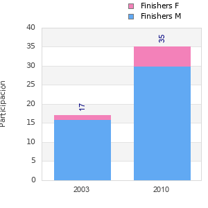 Finisher history