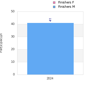 Finisher history