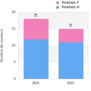Finisher history
