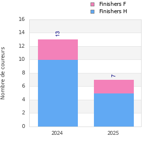 Finisher history