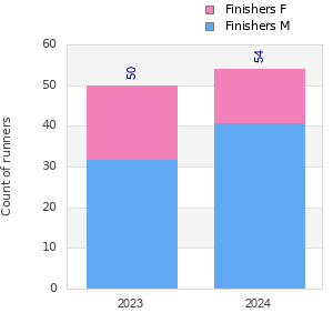 Finisher history