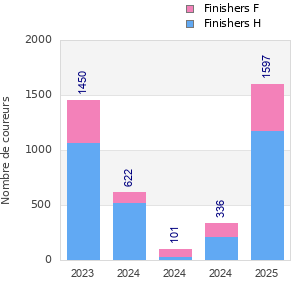 Finisher history
