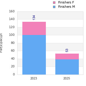 Finisher history