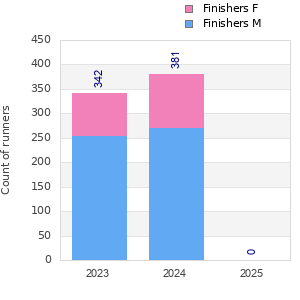Finisher history