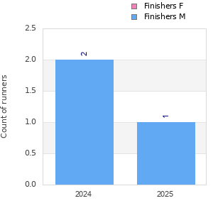 Finisher history