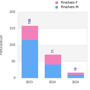 Finisher history