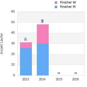 Finisher history