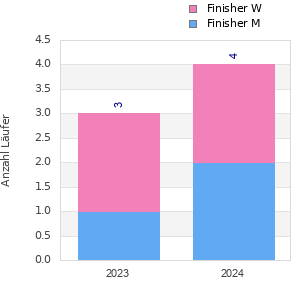 Finisher history