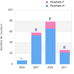 Finisher history