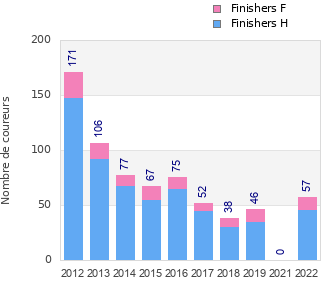Finisher history