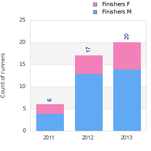 Finisher history
