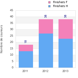 Finisher history