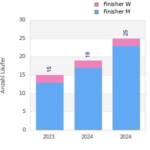 Finisher history