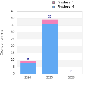 Finisher history