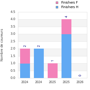 Finisher history