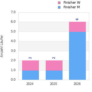 Finisher history